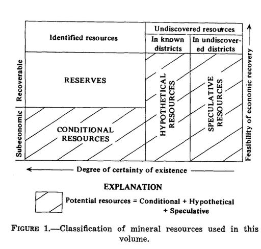 Original McKelvey Diagram published in 1973, mckelvey diagram, mineral resources, geological assurance, economic feasibility, reserves, resources, classification, mining, geology