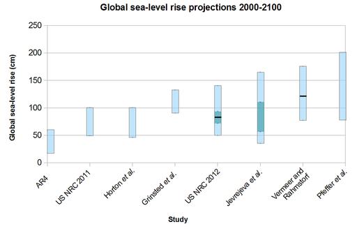 Global sea level rise projections 2000-2100 - PICRYL - Public Domain ...
